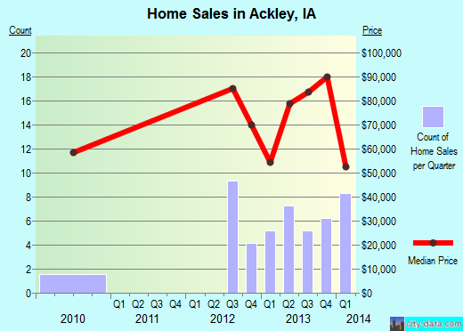 Ackley,IA index of house prices