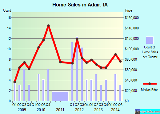 Adair,IA real estate house value index trend