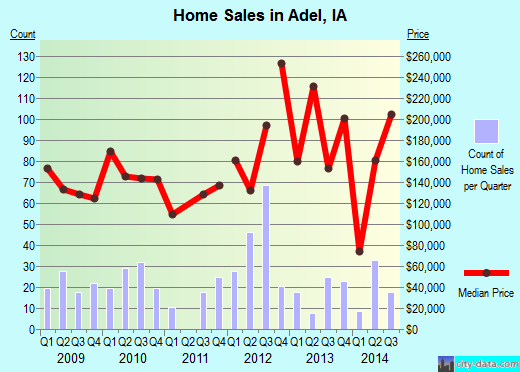 Adel,IA real estate house value index trend