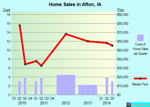 Afton,IA real estate house value index trend