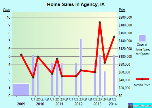 Agency,IA real estate house value index trend
