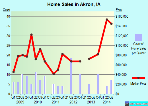 Akron,IA index of house prices