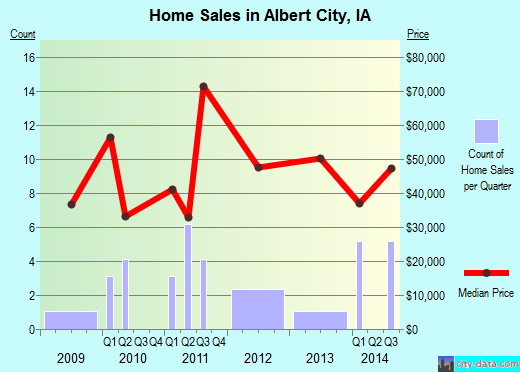 Albert City,IA index of house prices