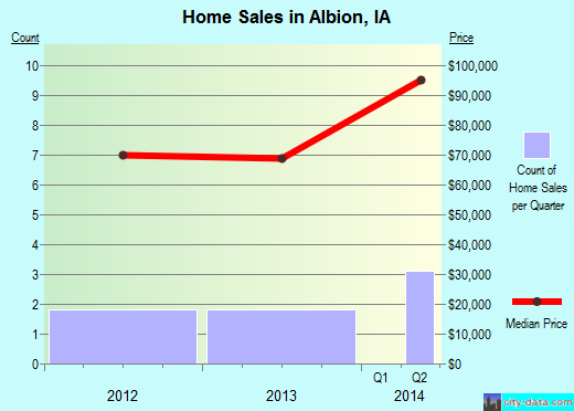 Albion,IA real estate house value index trend