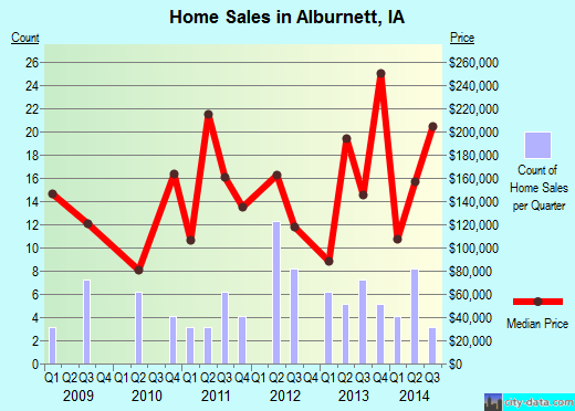 Alburnett,IA real estate house value index trend
