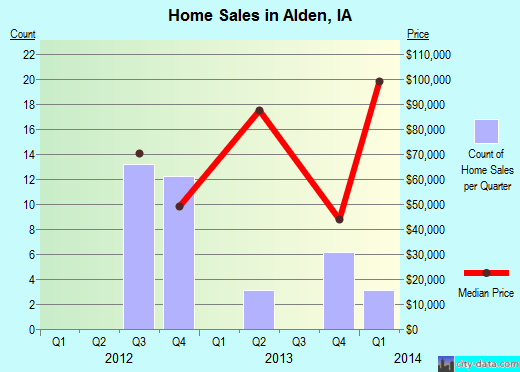 Alden,IA real estate house value index trend