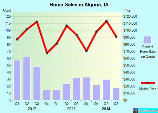 Algona,IA real estate house value index trend