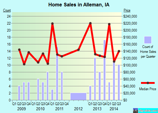 Alleman,IA real estate house value index trend