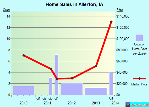 Allerton,IA real estate house value index trend
