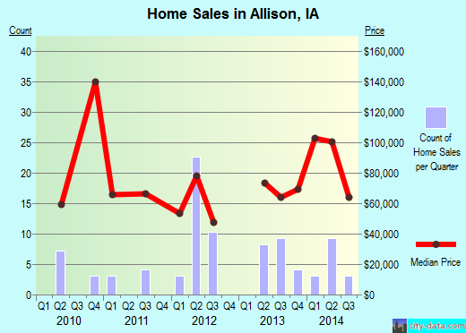 Allison,IA real estate house value index trend