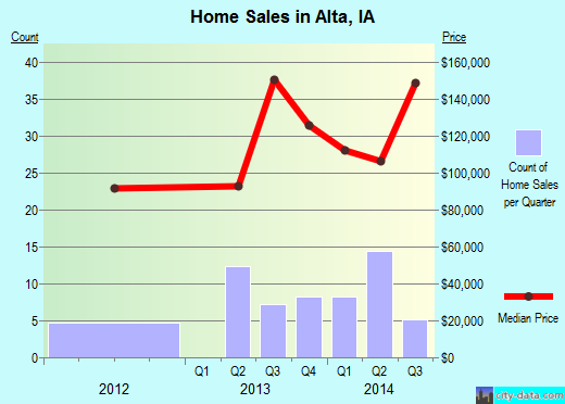 Alta,IA real estate house value index trend