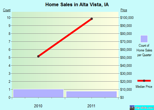 Alta Vista,IA real estate house value index trend