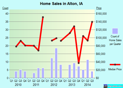 Alton,IA real estate house value index trend