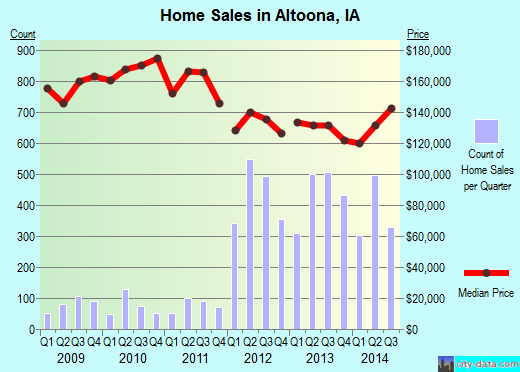 Altoona,IA real estate house value index trend