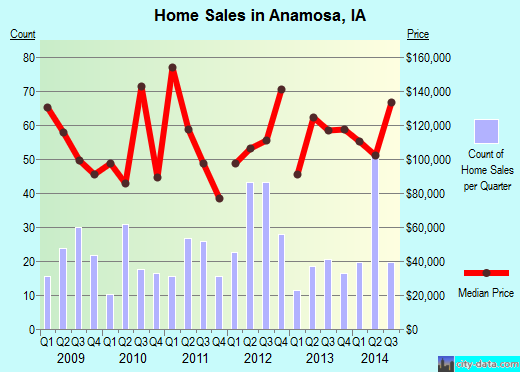 Anamosa,IA index of house prices