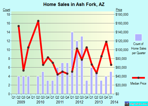 Ash Fork,AZ real estate house value index trend