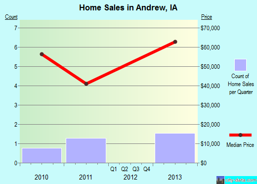 Andrew,IA index of house prices