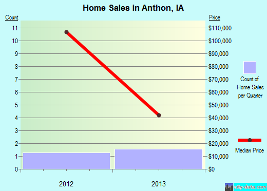 Anthon,IA real estate house value index trend
