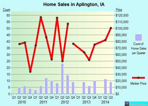Aplington,IA real estate house value index trend