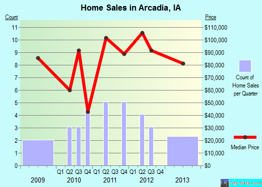 Arcadia,IA index of house prices