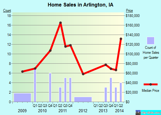Arlington,IA real estate house value index trend
