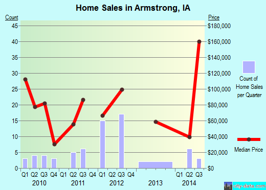 Armstrong,IA real estate house value index trend