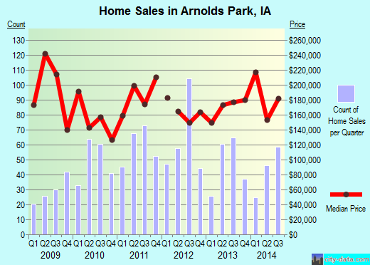 Arnolds Park,IA real estate house value index trend