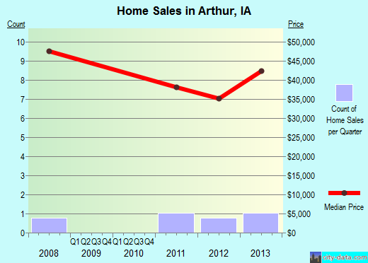 Arthur,IA real estate house value index trend