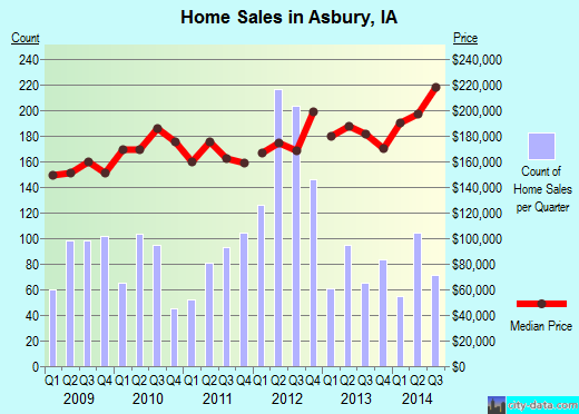 Asbury,IA real estate house value index trend