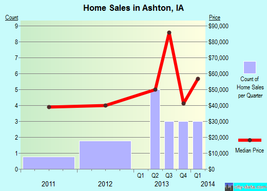 Ashton,IA index of house prices