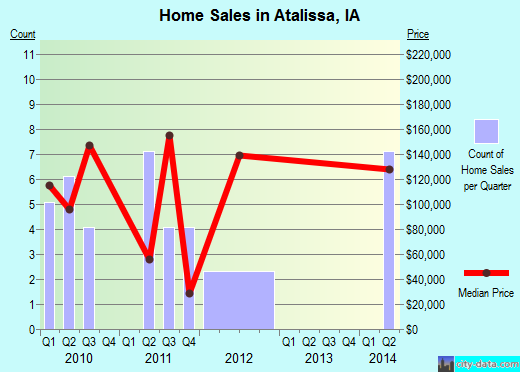 Atalissa,IA index of house prices