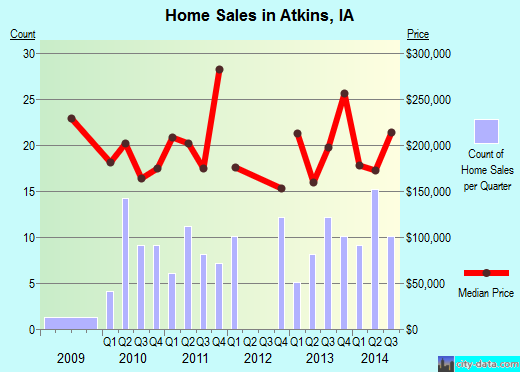 Atkins,IA real estate house value index trend