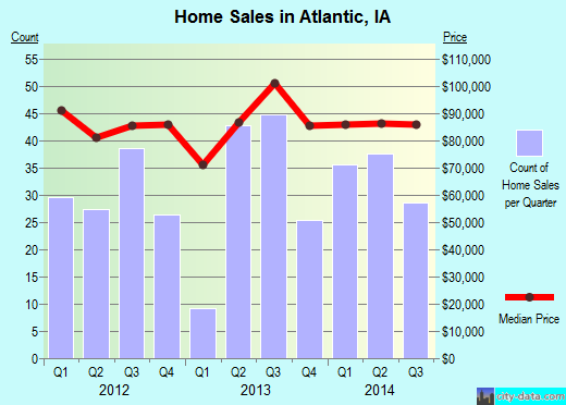 Atlantic,IA real estate house value index trend
