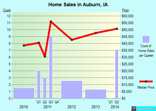 Auburn,IA real estate house value index trend