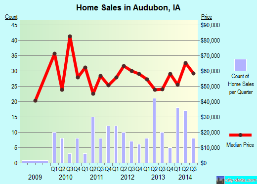 Audubon,IA real estate house value index trend