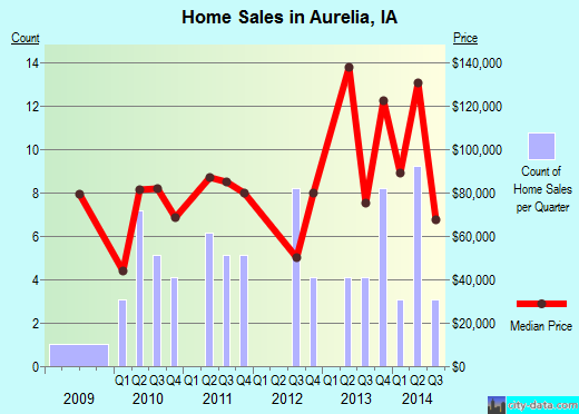 Aurelia,IA real estate house value index trend