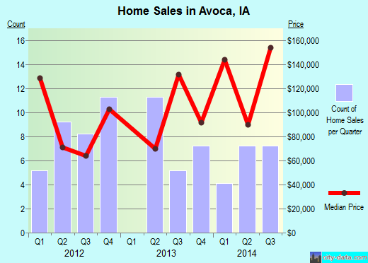 Avoca,IA real estate house value index trend
