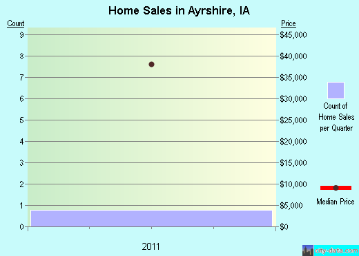 Ayrshire,IA real estate house value index trend