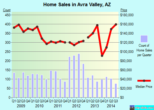 Avra Valley,AZ real estate house value index trend