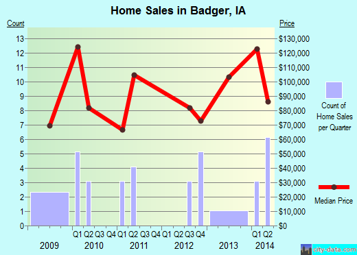 Badger,IA real estate house value index trend