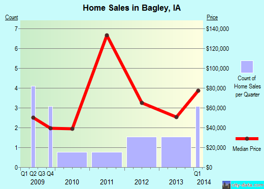 Bagley,IA real estate house value index trend