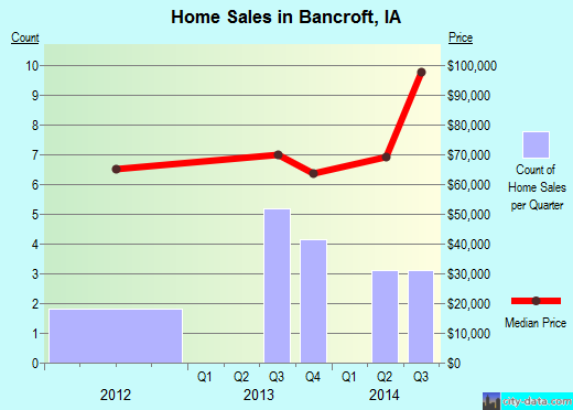 Bancroft,IA real estate house value index trend