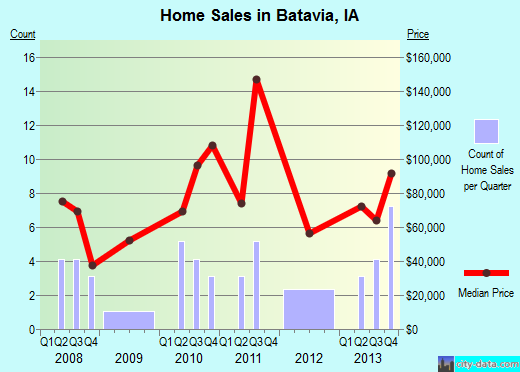 Batavia,IA real estate house value index trend