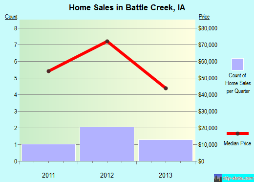 Battle Creek,IA real estate house value index trend
