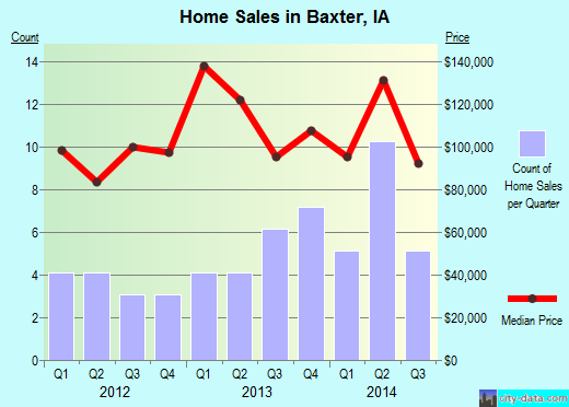 Baxter,IA index of house prices