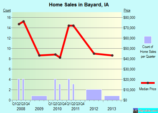Bayard,IA real estate house value index trend
