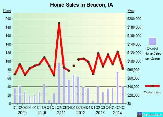 Beacon,IA real estate house value index trend
