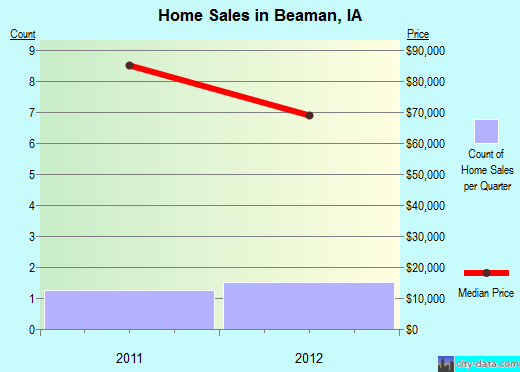 Beaman,IA real estate house value index trend