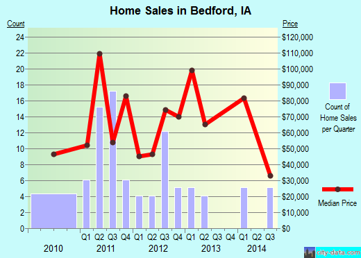 Bedford,IA real estate house value index trend
