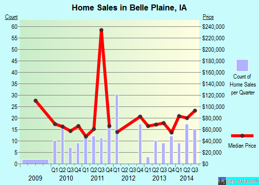Belle Plaine,IA index of house prices